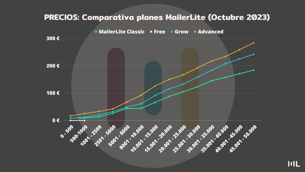 Gráfico comparativo de los precios de los planes de MailerLite según la cantidad de suscriptores.